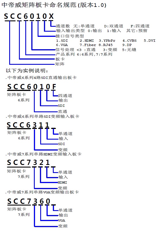 中帝威矩阵板卡命名规范(Ver:1.0)