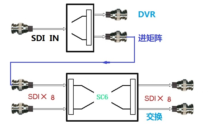 SDI分配器及SDI矩阵